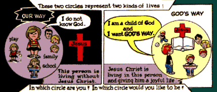 These two circles represent two kinds of lives: Circle 1: 'I do not know God'. This person is living without Jesus Christ. Circle 2: 'I am a child of God and I want GOD'S WAY'. Jesus Christ is living in this person and giving him a joyful life. In which circle are you? In which circle would you like to be?